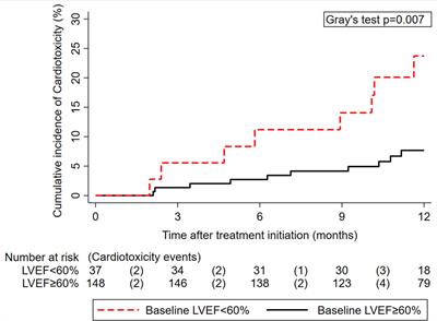 Left ventricular ejection fraction and cardiac biomarkers for dynamic prediction of cardiotoxicity in early breast cancer